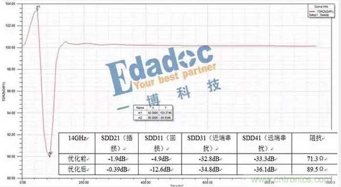 光口連接器焊盤及過孔優(yōu)化前后無源參數(shù)對比