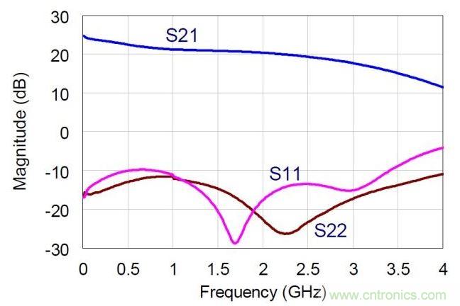 NDPA的實(shí)測(cè)小信號(hào)S參數(shù)值。MMIC在偏置于30V，360mA。