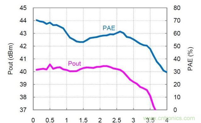 分布式放大器的實(shí)測(cè)Pout和PAE值。放大器以27dBm的恒定輸入功率驅(qū)動(dòng)，偏置電壓Vd=30V，偏置電流Idq=360mA。