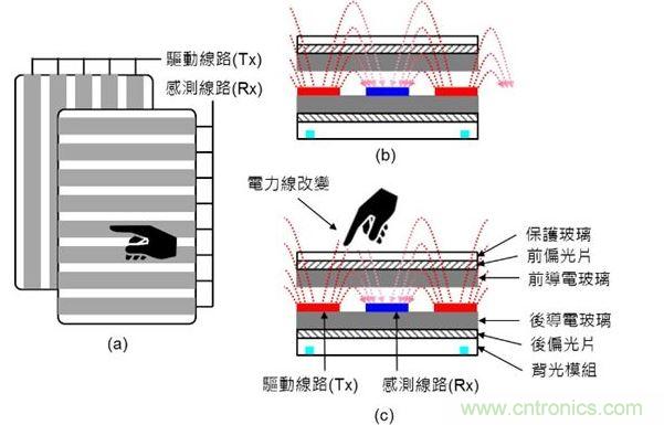 投射式電容觸摸示意圖。（a）驅(qū)動線路與感測線路在上下不同的導(dǎo)電玻璃上；（b）與（c）驅(qū)動線路與感測線路都在下方的導(dǎo)電玻璃上。（Source：Noun Project）