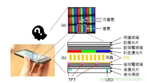 LCD 面板的基本原理與構(gòu)造。