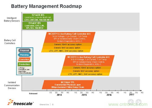 飛思卡爾電池管理芯片Roadmap。