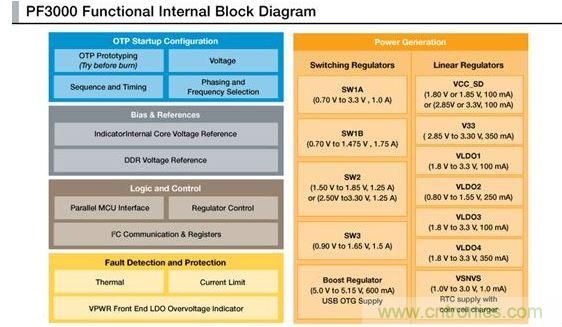 PF3000電源管理IC模塊圖。