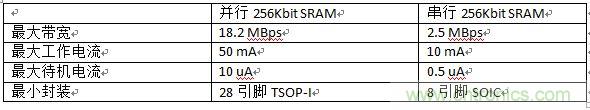 對(duì)比分析串行和并行接口SRAM，誰(shuí)勝一籌？