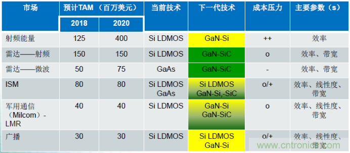 圖1，在諸多領(lǐng)域，硅基GaN器件可替代現(xiàn)有主流的LDMOS和GaAs器件