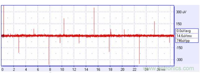 來自方波的高頻分量可能耦合進(jìn)你的信號，產(chǎn)生有害的干擾。