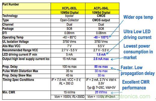 圖7a：Micro850數字I/O電路板上使用的HCPL-063L光耦技術的輸入隔離特性，并與較新版本的ACPL-064L進行了比較，結果表明前者具有低得多的驅動電流和功耗。