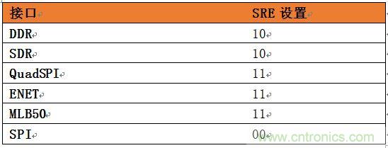 表4：針對SoC不同接口的推薦壓擺率設(shè)置。