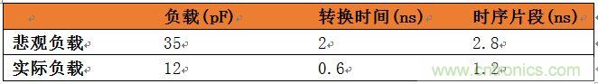 表3：悲觀負(fù)載與實(shí)際負(fù)載比較。