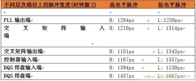 表2：位于系統(tǒng)中不同層次的時(shí)鐘占空比數(shù)據(jù)。