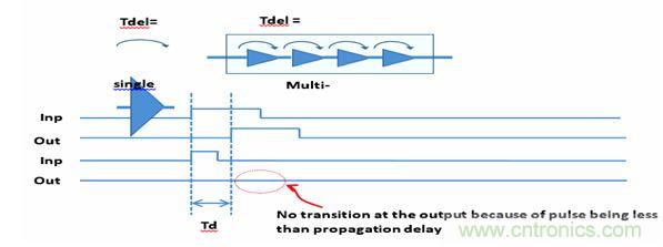 圖1：默認(rèn)的門級仿真(GLS)行為是抑制小于門延時(shí)的所有轉(zhuǎn)換。