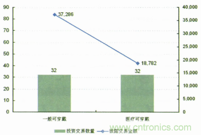 圖1 2013年智能可穿戴技術(shù)風(fēng)險投資情況（單位：萬美元）