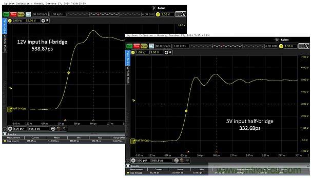 圖5：當(dāng)輸入電壓為12V和5V時，所測得的上升時間分別為538.87ps和332.68ps。這只是半橋的，因此無負載。