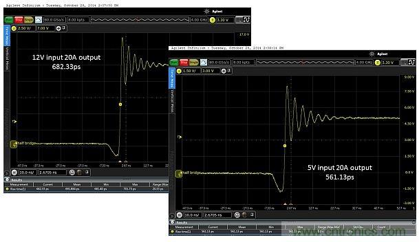 圖4：輸入電壓為5V和12V時，在測試板上測得的上升時間分別為682.33ps和561.13ps。DC/DC轉(zhuǎn)換器的工作負載為20.0A。