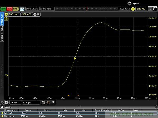 圖2：使用配有Huber Suhner Sucoflex 100 50GHz電纜和Teledyne Lecroy PP066傳輸線探頭的33GHz Keysight Infiniium 90000-X示波器，測量得到的邊沿脈沖上升時間約為20ps。測量結(jié)果顯示，測試設(shè)置的上升時間小于27.69ps，其中包括20ps脈沖上升時間。