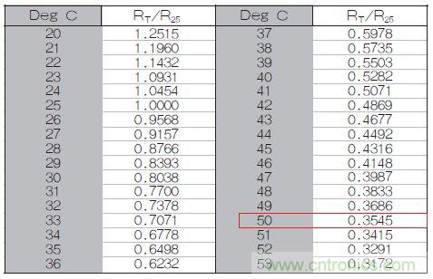 表1：70℃或50℃時(shí)，熱敏電阻RT特性的理想值。