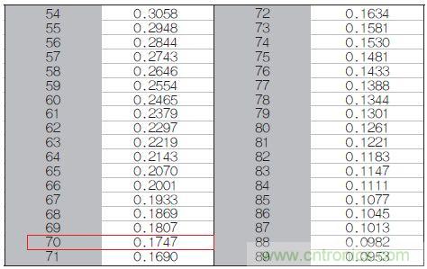 表1：70℃或50℃時(shí)，熱敏電阻RT特性的理想值。