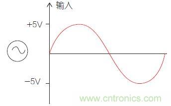 圖1：比較器電路中的輸入信號。