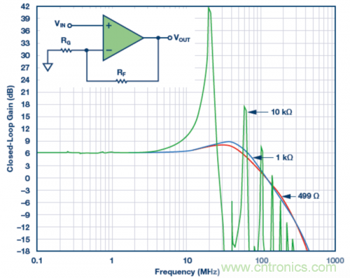 使用不同反饋電阻的實驗室結(jié)果。VS = ±5 V，VOUT = 40 mV p-p，RLOAD = 1 k?，RF值為499 ?、1 k?和10 k?。