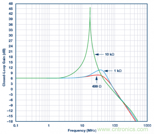 使用ADA4807 SPICE模型的模擬結(jié)果。VS = ±5 V，G = 2且RLOAD = 1 k?，RF值為499 ?、1 k?和10 k?。