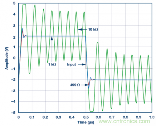 使用ADA4807 SPICE模型的脈沖響應(yīng)模擬結(jié)果。VS = ±5 V，G = 2且RLOAD = 1 k?，RF值為499 ?、1 k?和10 k?