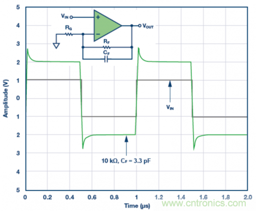 3.3 pF反饋電容CF的脈沖響應(yīng)模擬結(jié)果。VS = ±5 V，G = 2，RF = 10 k?且RLOAD = 1 k?