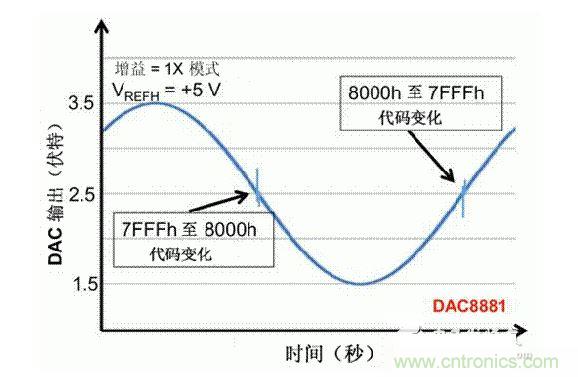 【導(dǎo)讀】在DAC基礎(chǔ)知識(shí)：靜態(tài)技術(shù)規(guī)格中，我們探討了靜態(tài)技術(shù)規(guī)格以及它們對DC的偏移、增益和線性等特性的影響。這些特性在平衡雙電阻 （R-2R） 和電阻串?dāng)?shù)模轉(zhuǎn)換器 （DAC） 的各種拓?fù)浣Y(jié)構(gòu)間是基本一致的。然而，R-2R和電阻串DAC的短時(shí)毛刺脈沖干擾方面的表現(xiàn)卻有著顯著的不同。  我們可以在DAC以工作采樣率運(yùn)行時(shí)觀察到其動(dòng)態(tài)不是線性。造成動(dòng)態(tài)非線性的原因很多，但是影響最大的是短時(shí)毛刺脈沖干擾、轉(zhuǎn)換率/穩(wěn)定時(shí)間和采樣抖動(dòng)。  用戶可以在DAC以穩(wěn)定采樣率在其輸出范圍內(nèi)運(yùn)行時(shí)觀察短時(shí)毛刺脈沖干擾。圖1顯示的是一個(gè)16位R-2R DAC，DAC8881上的此類現(xiàn)象。  　　圖1  這個(gè)16位DAC （R-2R） 輸出顯示了7FFFh – 8000h代碼變化時(shí)的短時(shí)毛刺脈沖干擾的特性。  到底發(fā)生了什么？  在理想情況下，DAC的輸出按照預(yù)期的方向從一個(gè)電壓值移動(dòng)到下一個(gè)電壓值。但實(shí)際情況中，DAC電路在某些代碼到代碼轉(zhuǎn)換的過程中具有下沖或過沖特性。  這一特性在每一次代碼到代碼轉(zhuǎn)換時(shí)都不一致。某些轉(zhuǎn)換中產(chǎn)生的下沖或過沖特性會(huì)比其它轉(zhuǎn)換更加明顯。而短時(shí)毛刺脈沖干擾技術(shù)規(guī)格量化的就是這些特性。DAC短時(shí)毛刺脈沖干擾會(huì)瞬時(shí)輸出錯(cuò)誤電壓來干擾閉環(huán)系統(tǒng)。  圖2顯示的是具有單突短時(shí)毛刺脈沖干擾的DAC的示例。一個(gè)電阻串DAC產(chǎn)生的通常就是這種類型的短時(shí)毛刺脈沖干擾。  　　圖2  單突DAC輸出短時(shí)毛刺脈沖干擾特性。  在圖2中，代碼轉(zhuǎn)換的位置是從7FFFh到8000h。如果你將這些數(shù)變換為二進(jìn)制形式，需要注意的是這兩個(gè)十六進(jìn)制代碼的每個(gè)位或者從1變換為0，或者從0變換為1。  短時(shí)毛刺脈沖干擾技術(shù)規(guī)格量化了這個(gè)毛刺脈沖現(xiàn)象所具有的能量，能量單位為納伏秒，即nV-sec （GI）。這個(gè)短時(shí)毛刺脈沖干擾的數(shù)量等于曲線下面積的大小。  單突短時(shí)毛刺脈沖干擾是由DAC內(nèi)部開關(guān)的不同步造成的。那是什么引起了這一DAC現(xiàn)象呢？原因就是內(nèi)部DAC開關(guān)的同步不總是那么精確。由于集成開關(guān)電容充電或放電，你能在DAC的輸出上看到這些電荷交換。  R-2R DAC產(chǎn)生兩個(gè)區(qū)域的短時(shí)毛刺脈沖干擾錯(cuò)誤（圖3）。由于出現(xiàn)了雙脈沖誤差，從負(fù)短時(shí)毛刺脈沖干擾 （G1） 中減去正短時(shí)毛刺脈沖干擾 （G2） 來產(chǎn)生最終的短時(shí)毛刺脈沖干擾技術(shù)規(guī)格。  　　圖3  具有R-2R內(nèi)部結(jié)構(gòu)的DAC表現(xiàn)出雙突短時(shí)毛刺脈沖干擾  　　圖3中的代碼轉(zhuǎn)換仍然是從7FFFh至8000h。  為了理解DAC短時(shí)毛刺脈沖干擾的源頭，我們必須首先定義主進(jìn)位轉(zhuǎn)換。在主進(jìn)位轉(zhuǎn)換點(diǎn)上，最高有效位 （MSB）從低變高時(shí)， 較低的位從高變?yōu)榈?，反之亦然。其中一個(gè)此類代碼變換示例就是0111b變?yōu)?000b，或者是從1000 000b變?yōu)?111 1111b的更加明顯的變化。  有些人也許會(huì)認(rèn)為這一現(xiàn)象在DAC的輸出表現(xiàn)出巨大的電壓變化時(shí)出現(xiàn)。實(shí)際上，這并不是每個(gè)DAC編碼機(jī)制都會(huì)出現(xiàn)的情況。更多細(xì)節(jié)請見參考文獻(xiàn)1。  圖4和圖5顯示了這種類型的毛刺脈沖對一個(gè)8位DAC的影響。對于DAC用戶來說，這一現(xiàn)象在單個(gè)最低有效位 （LSB） 步長時(shí)出現(xiàn)，或者在一個(gè)5V、8位系統(tǒng)中，在19.5mV步長時(shí)出現(xiàn)。  　　圖4  在這個(gè)8位DAC配置中，此內(nèi)部開關(guān)有7個(gè)R-2R引腳被接至VREF，有1個(gè)R-2R引腳接地。  　　圖5  在這個(gè)DAC配置中，此內(nèi)部開關(guān)有1個(gè)R-2R引腳被接至VREF，有7個(gè)R-2R引腳接地。  在DAC載入代碼時(shí)，會(huì)有兩個(gè)區(qū)域產(chǎn)生輸出毛刺脈沖：同時(shí)觸發(fā)多個(gè)開關(guān)的開關(guān)同步和開關(guān)電荷轉(zhuǎn)移。  此電阻串DAC具有一個(gè)單開關(guān)拓?fù)?。一個(gè)電阻串DAC抽頭連接到巨大電阻串的不同點(diǎn)。開關(guān)網(wǎng)絡(luò)不需要主進(jìn)位上的多個(gè)轉(zhuǎn)換，因此，產(chǎn)生毛刺脈沖的可能進(jìn)性較低。開關(guān)電荷將會(huì)產(chǎn)生一個(gè)較小的毛刺脈沖，但是與R-2R結(jié)構(gòu)DAC產(chǎn)生的毛刺脈沖相比就顯得微不足道了。  代碼轉(zhuǎn)換期間，R-2R DAC具有多個(gè)同時(shí)開關(guān)切換。任何同步的缺失都導(dǎo)致短時(shí)間的開關(guān)全為高電平或全為低電平，從而使得DAC的電壓輸出遷移至電壓軌。然后這些開關(guān)恢復(fù)，在相反的方向上產(chǎn)生一個(gè)單突短時(shí)毛刺脈沖干擾。然后輸出穩(wěn)定。  這些毛刺脈沖的電壓位置是完全可預(yù)計(jì)的。在使用R-2R DAC時(shí)，最糟糕的情況是毛刺脈沖誤差出現(xiàn)在所有數(shù)字位切換，同時(shí)仍然用小電壓變化進(jìn)行轉(zhuǎn)換時(shí)。在這種情況下，用主進(jìn)位轉(zhuǎn)換進(jìn)行DAC代碼變化;從代碼1000…變換為0111…。  檢查真實(shí)DAC運(yùn)行狀態(tài)  現(xiàn)在，我們已經(jīng)定義了針對短時(shí)毛刺脈沖干擾誤差的備選代碼轉(zhuǎn)換，我們可以仔細(xì)觀察一下16位DAC8881（R-2R DAC） 和16位DAC8562（電阻串DAC）的R-2R和電阻串DAC短時(shí)毛刺脈沖干擾。  在圖6中，DAC8881的短時(shí)毛刺脈沖干擾為37.7 nV-sec，而DAC8562的短時(shí)毛刺脈沖干擾為0.1 nV-sec。在這兩張圖中，x軸的刻度為500ns/div，而y軸的刻度為50mV/div。  　　圖6  R-2R和電阻串短時(shí)毛刺脈沖干擾性能  毛刺脈沖消失了  如果存在DAC短時(shí)毛刺脈沖干擾問題，用戶可以使用外部組件來減小毛刺脈沖幅度（圖7a），或者完全消除短時(shí)毛刺脈沖干擾能量（圖7b。）  圖7  用一階低通濾波器 （a） 或采樣/保持解決方案 （b） 來減少短時(shí)毛刺脈沖干擾誤差。  DAC之后的RC濾波器可減少毛刺脈沖幅度（圖7a）。短時(shí)毛刺脈沖干擾周期決定了適當(dāng)?shù)腞C比。RC濾波器3dB的頻率比短時(shí)毛刺脈沖干擾頻率提前十倍頻。在選擇組件時(shí)需要確保電阻器的電阻值較低，否則的它將會(huì)與電阻負(fù)載一起產(chǎn)生一個(gè)壓降。由于毛刺脈沖能量從不會(huì)丟失，執(zhí)行單極低通濾波器的代價(jià)就是在穩(wěn)定時(shí)間加長的同時(shí)誤差被分布在更長的時(shí)間段內(nèi)。  第二種方法是使用一個(gè)采樣/保持電容器和放大器（圖7b）。外部開關(guān)和放大器消除了 DAC內(nèi)部開關(guān)產(chǎn)生的毛刺脈沖，從而獲得較小的采樣/保持 （S/H） 開關(guān)瞬態(tài)。在這個(gè)設(shè)計(jì)中，開關(guān)在DAC的整個(gè)主進(jìn)位轉(zhuǎn)換期間保持打開狀態(tài)。一旦轉(zhuǎn)換完成，開關(guān)關(guān)閉，從而在CH采樣電容器上設(shè)定新輸出電壓。當(dāng)DAC準(zhǔn)備升級其輸出時(shí)，此電容器在外部開關(guān)打開時(shí)繼續(xù)保持新電壓。這個(gè)解決方案成本較高，也會(huì)占據(jù)更多的板級空間，但能夠在不增加穩(wěn)定時(shí)間的情況下減少/消除毛刺脈沖。  結(jié)論  短時(shí)毛刺脈沖干擾是一個(gè)非常重要的動(dòng)態(tài)非線性的DAC特性，你將會(huì)在器件以工作采樣率運(yùn)行時(shí)遇到這個(gè)問題。但是，這只是冰山一角。影響高速電路的其它因素還有轉(zhuǎn)換率和穩(wěn)定時(shí)間。請隨時(shí)關(guān)注下一篇與這一主題相關(guān)的文章。