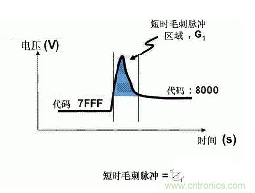 【導(dǎo)讀】在DAC基礎(chǔ)知識(shí)：靜態(tài)技術(shù)規(guī)格中，我們探討了靜態(tài)技術(shù)規(guī)格以及它們對DC的偏移、增益和線性等特性的影響。這些特性在平衡雙電阻 （R-2R） 和電阻串?dāng)?shù)模轉(zhuǎn)換器 （DAC） 的各種拓?fù)浣Y(jié)構(gòu)間是基本一致的。然而，R-2R和電阻串DAC的短時(shí)毛刺脈沖干擾方面的表現(xiàn)卻有著顯著的不同。  我們可以在DAC以工作采樣率運(yùn)行時(shí)觀察到其動(dòng)態(tài)不是線性。造成動(dòng)態(tài)非線性的原因很多，但是影響最大的是短時(shí)毛刺脈沖干擾、轉(zhuǎn)換率/穩(wěn)定時(shí)間和采樣抖動(dòng)。  用戶可以在DAC以穩(wěn)定采樣率在其輸出范圍內(nèi)運(yùn)行時(shí)觀察短時(shí)毛刺脈沖干擾。圖1顯示的是一個(gè)16位R-2R DAC，DAC8881上的此類現(xiàn)象。  　　圖1  這個(gè)16位DAC （R-2R） 輸出顯示了7FFFh – 8000h代碼變化時(shí)的短時(shí)毛刺脈沖干擾的特性。  到底發(fā)生了什么？  在理想情況下，DAC的輸出按照預(yù)期的方向從一個(gè)電壓值移動(dòng)到下一個(gè)電壓值。但實(shí)際情況中，DAC電路在某些代碼到代碼轉(zhuǎn)換的過程中具有下沖或過沖特性。  這一特性在每一次代碼到代碼轉(zhuǎn)換時(shí)都不一致。某些轉(zhuǎn)換中產(chǎn)生的下沖或過沖特性會(huì)比其它轉(zhuǎn)換更加明顯。而短時(shí)毛刺脈沖干擾技術(shù)規(guī)格量化的就是這些特性。DAC短時(shí)毛刺脈沖干擾會(huì)瞬時(shí)輸出錯(cuò)誤電壓來干擾閉環(huán)系統(tǒng)。  圖2顯示的是具有單突短時(shí)毛刺脈沖干擾的DAC的示例。一個(gè)電阻串DAC產(chǎn)生的通常就是這種類型的短時(shí)毛刺脈沖干擾。  　　圖2  單突DAC輸出短時(shí)毛刺脈沖干擾特性。  在圖2中，代碼轉(zhuǎn)換的位置是從7FFFh到8000h。如果你將這些數(shù)變換為二進(jìn)制形式，需要注意的是這兩個(gè)十六進(jìn)制代碼的每個(gè)位或者從1變換為0，或者從0變換為1。  短時(shí)毛刺脈沖干擾技術(shù)規(guī)格量化了這個(gè)毛刺脈沖現(xiàn)象所具有的能量，能量單位為納伏秒，即nV-sec （GI）。這個(gè)短時(shí)毛刺脈沖干擾的數(shù)量等于曲線下面積的大小。  單突短時(shí)毛刺脈沖干擾是由DAC內(nèi)部開關(guān)的不同步造成的。那是什么引起了這一DAC現(xiàn)象呢？原因就是內(nèi)部DAC開關(guān)的同步不總是那么精確。由于集成開關(guān)電容充電或放電，你能在DAC的輸出上看到這些電荷交換。  R-2R DAC產(chǎn)生兩個(gè)區(qū)域的短時(shí)毛刺脈沖干擾錯(cuò)誤（圖3）。由于出現(xiàn)了雙脈沖誤差，從負(fù)短時(shí)毛刺脈沖干擾 （G1） 中減去正短時(shí)毛刺脈沖干擾 （G2） 來產(chǎn)生最終的短時(shí)毛刺脈沖干擾技術(shù)規(guī)格。  　　圖3  具有R-2R內(nèi)部結(jié)構(gòu)的DAC表現(xiàn)出雙突短時(shí)毛刺脈沖干擾  　　圖3中的代碼轉(zhuǎn)換仍然是從7FFFh至8000h。  為了理解DAC短時(shí)毛刺脈沖干擾的源頭，我們必須首先定義主進(jìn)位轉(zhuǎn)換。在主進(jìn)位轉(zhuǎn)換點(diǎn)上，最高有效位 （MSB）從低變高時(shí)， 較低的位從高變?yōu)榈?，反之亦然。其中一個(gè)此類代碼變換示例就是0111b變?yōu)?000b，或者是從1000 000b變?yōu)?111 1111b的更加明顯的變化。  有些人也許會(huì)認(rèn)為這一現(xiàn)象在DAC的輸出表現(xiàn)出巨大的電壓變化時(shí)出現(xiàn)。實(shí)際上，這并不是每個(gè)DAC編碼機(jī)制都會(huì)出現(xiàn)的情況。更多細(xì)節(jié)請見參考文獻(xiàn)1。  圖4和圖5顯示了這種類型的毛刺脈沖對一個(gè)8位DAC的影響。對于DAC用戶來說，這一現(xiàn)象在單個(gè)最低有效位 （LSB） 步長時(shí)出現(xiàn)，或者在一個(gè)5V、8位系統(tǒng)中，在19.5mV步長時(shí)出現(xiàn)。  　　圖4  在這個(gè)8位DAC配置中，此內(nèi)部開關(guān)有7個(gè)R-2R引腳被接至VREF，有1個(gè)R-2R引腳接地。  　　圖5  在這個(gè)DAC配置中，此內(nèi)部開關(guān)有1個(gè)R-2R引腳被接至VREF，有7個(gè)R-2R引腳接地。  在DAC載入代碼時(shí)，會(huì)有兩個(gè)區(qū)域產(chǎn)生輸出毛刺脈沖：同時(shí)觸發(fā)多個(gè)開關(guān)的開關(guān)同步和開關(guān)電荷轉(zhuǎn)移。  此電阻串DAC具有一個(gè)單開關(guān)拓?fù)?。一個(gè)電阻串DAC抽頭連接到巨大電阻串的不同點(diǎn)。開關(guān)網(wǎng)絡(luò)不需要主進(jìn)位上的多個(gè)轉(zhuǎn)換，因此，產(chǎn)生毛刺脈沖的可能進(jìn)性較低。開關(guān)電荷將會(huì)產(chǎn)生一個(gè)較小的毛刺脈沖，但是與R-2R結(jié)構(gòu)DAC產(chǎn)生的毛刺脈沖相比就顯得微不足道了。  代碼轉(zhuǎn)換期間，R-2R DAC具有多個(gè)同時(shí)開關(guān)切換。任何同步的缺失都導(dǎo)致短時(shí)間的開關(guān)全為高電平或全為低電平，從而使得DAC的電壓輸出遷移至電壓軌。然后這些開關(guān)恢復(fù)，在相反的方向上產(chǎn)生一個(gè)單突短時(shí)毛刺脈沖干擾。然后輸出穩(wěn)定。  這些毛刺脈沖的電壓位置是完全可預(yù)計(jì)的。在使用R-2R DAC時(shí)，最糟糕的情況是毛刺脈沖誤差出現(xiàn)在所有數(shù)字位切換，同時(shí)仍然用小電壓變化進(jìn)行轉(zhuǎn)換時(shí)。在這種情況下，用主進(jìn)位轉(zhuǎn)換進(jìn)行DAC代碼變化;從代碼1000…變換為0111…。  檢查真實(shí)DAC運(yùn)行狀態(tài)  現(xiàn)在，我們已經(jīng)定義了針對短時(shí)毛刺脈沖干擾誤差的備選代碼轉(zhuǎn)換，我們可以仔細(xì)觀察一下16位DAC8881（R-2R DAC） 和16位DAC8562（電阻串DAC）的R-2R和電阻串DAC短時(shí)毛刺脈沖干擾。  在圖6中，DAC8881的短時(shí)毛刺脈沖干擾為37.7 nV-sec，而DAC8562的短時(shí)毛刺脈沖干擾為0.1 nV-sec。在這兩張圖中，x軸的刻度為500ns/div，而y軸的刻度為50mV/div。  　　圖6  R-2R和電阻串短時(shí)毛刺脈沖干擾性能  毛刺脈沖消失了  如果存在DAC短時(shí)毛刺脈沖干擾問題，用戶可以使用外部組件來減小毛刺脈沖幅度（圖7a），或者完全消除短時(shí)毛刺脈沖干擾能量（圖7b。）  圖7  用一階低通濾波器 （a） 或采樣/保持解決方案 （b） 來減少短時(shí)毛刺脈沖干擾誤差。  DAC之后的RC濾波器可減少毛刺脈沖幅度（圖7a）。短時(shí)毛刺脈沖干擾周期決定了適當(dāng)?shù)腞C比。RC濾波器3dB的頻率比短時(shí)毛刺脈沖干擾頻率提前十倍頻。在選擇組件時(shí)需要確保電阻器的電阻值較低，否則的它將會(huì)與電阻負(fù)載一起產(chǎn)生一個(gè)壓降。由于毛刺脈沖能量從不會(huì)丟失，執(zhí)行單極低通濾波器的代價(jià)就是在穩(wěn)定時(shí)間加長的同時(shí)誤差被分布在更長的時(shí)間段內(nèi)。  第二種方法是使用一個(gè)采樣/保持電容器和放大器（圖7b）。外部開關(guān)和放大器消除了 DAC內(nèi)部開關(guān)產(chǎn)生的毛刺脈沖，從而獲得較小的采樣/保持 （S/H） 開關(guān)瞬態(tài)。在這個(gè)設(shè)計(jì)中，開關(guān)在DAC的整個(gè)主進(jìn)位轉(zhuǎn)換期間保持打開狀態(tài)。一旦轉(zhuǎn)換完成，開關(guān)關(guān)閉，從而在CH采樣電容器上設(shè)定新輸出電壓。當(dāng)DAC準(zhǔn)備升級其輸出時(shí)，此電容器在外部開關(guān)打開時(shí)繼續(xù)保持新電壓。這個(gè)解決方案成本較高，也會(huì)占據(jù)更多的板級空間，但能夠在不增加穩(wěn)定時(shí)間的情況下減少/消除毛刺脈沖。  結(jié)論  短時(shí)毛刺脈沖干擾是一個(gè)非常重要的動(dòng)態(tài)非線性的DAC特性，你將會(huì)在器件以工作采樣率運(yùn)行時(shí)遇到這個(gè)問題。但是，這只是冰山一角。影響高速電路的其它因素還有轉(zhuǎn)換率和穩(wěn)定時(shí)間。請隨時(shí)關(guān)注下一篇與這一主題相關(guān)的文章。