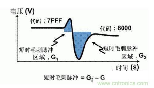 【導(dǎo)讀】在DAC基礎(chǔ)知識(shí)：靜態(tài)技術(shù)規(guī)格中，我們探討了靜態(tài)技術(shù)規(guī)格以及它們對DC的偏移、增益和線性等特性的影響。這些特性在平衡雙電阻 （R-2R） 和電阻串?dāng)?shù)模轉(zhuǎn)換器 （DAC） 的各種拓?fù)浣Y(jié)構(gòu)間是基本一致的。然而，R-2R和電阻串DAC的短時(shí)毛刺脈沖干擾方面的表現(xiàn)卻有著顯著的不同。  我們可以在DAC以工作采樣率運(yùn)行時(shí)觀察到其動(dòng)態(tài)不是線性。造成動(dòng)態(tài)非線性的原因很多，但是影響最大的是短時(shí)毛刺脈沖干擾、轉(zhuǎn)換率/穩(wěn)定時(shí)間和采樣抖動(dòng)。  用戶可以在DAC以穩(wěn)定采樣率在其輸出范圍內(nèi)運(yùn)行時(shí)觀察短時(shí)毛刺脈沖干擾。圖1顯示的是一個(gè)16位R-2R DAC，DAC8881上的此類現(xiàn)象。  　　圖1  這個(gè)16位DAC （R-2R） 輸出顯示了7FFFh – 8000h代碼變化時(shí)的短時(shí)毛刺脈沖干擾的特性。  到底發(fā)生了什么？  在理想情況下，DAC的輸出按照預(yù)期的方向從一個(gè)電壓值移動(dòng)到下一個(gè)電壓值。但實(shí)際情況中，DAC電路在某些代碼到代碼轉(zhuǎn)換的過程中具有下沖或過沖特性。  這一特性在每一次代碼到代碼轉(zhuǎn)換時(shí)都不一致。某些轉(zhuǎn)換中產(chǎn)生的下沖或過沖特性會(huì)比其它轉(zhuǎn)換更加明顯。而短時(shí)毛刺脈沖干擾技術(shù)規(guī)格量化的就是這些特性。DAC短時(shí)毛刺脈沖干擾會(huì)瞬時(shí)輸出錯(cuò)誤電壓來干擾閉環(huán)系統(tǒng)。  圖2顯示的是具有單突短時(shí)毛刺脈沖干擾的DAC的示例。一個(gè)電阻串DAC產(chǎn)生的通常就是這種類型的短時(shí)毛刺脈沖干擾。  　　圖2  單突DAC輸出短時(shí)毛刺脈沖干擾特性。  在圖2中，代碼轉(zhuǎn)換的位置是從7FFFh到8000h。如果你將這些數(shù)變換為二進(jìn)制形式，需要注意的是這兩個(gè)十六進(jìn)制代碼的每個(gè)位或者從1變換為0，或者從0變換為1。  短時(shí)毛刺脈沖干擾技術(shù)規(guī)格量化了這個(gè)毛刺脈沖現(xiàn)象所具有的能量，能量單位為納伏秒，即nV-sec （GI）。這個(gè)短時(shí)毛刺脈沖干擾的數(shù)量等于曲線下面積的大小。  單突短時(shí)毛刺脈沖干擾是由DAC內(nèi)部開關(guān)的不同步造成的。那是什么引起了這一DAC現(xiàn)象呢？原因就是內(nèi)部DAC開關(guān)的同步不總是那么精確。由于集成開關(guān)電容充電或放電，你能在DAC的輸出上看到這些電荷交換。  R-2R DAC產(chǎn)生兩個(gè)區(qū)域的短時(shí)毛刺脈沖干擾錯(cuò)誤（圖3）。由于出現(xiàn)了雙脈沖誤差，從負(fù)短時(shí)毛刺脈沖干擾 （G1） 中減去正短時(shí)毛刺脈沖干擾 （G2） 來產(chǎn)生最終的短時(shí)毛刺脈沖干擾技術(shù)規(guī)格。  　　圖3  具有R-2R內(nèi)部結(jié)構(gòu)的DAC表現(xiàn)出雙突短時(shí)毛刺脈沖干擾  　　圖3中的代碼轉(zhuǎn)換仍然是從7FFFh至8000h。  為了理解DAC短時(shí)毛刺脈沖干擾的源頭，我們必須首先定義主進(jìn)位轉(zhuǎn)換。在主進(jìn)位轉(zhuǎn)換點(diǎn)上，最高有效位 （MSB）從低變高時(shí)， 較低的位從高變?yōu)榈?，反之亦然。其中一個(gè)此類代碼變換示例就是0111b變?yōu)?000b，或者是從1000 000b變?yōu)?111 1111b的更加明顯的變化。  有些人也許會(huì)認(rèn)為這一現(xiàn)象在DAC的輸出表現(xiàn)出巨大的電壓變化時(shí)出現(xiàn)。實(shí)際上，這并不是每個(gè)DAC編碼機(jī)制都會(huì)出現(xiàn)的情況。更多細(xì)節(jié)請見參考文獻(xiàn)1。  圖4和圖5顯示了這種類型的毛刺脈沖對一個(gè)8位DAC的影響。對于DAC用戶來說，這一現(xiàn)象在單個(gè)最低有效位 （LSB） 步長時(shí)出現(xiàn)，或者在一個(gè)5V、8位系統(tǒng)中，在19.5mV步長時(shí)出現(xiàn)。  　　圖4  在這個(gè)8位DAC配置中，此內(nèi)部開關(guān)有7個(gè)R-2R引腳被接至VREF，有1個(gè)R-2R引腳接地。  　　圖5  在這個(gè)DAC配置中，此內(nèi)部開關(guān)有1個(gè)R-2R引腳被接至VREF，有7個(gè)R-2R引腳接地。  在DAC載入代碼時(shí)，會(huì)有兩個(gè)區(qū)域產(chǎn)生輸出毛刺脈沖：同時(shí)觸發(fā)多個(gè)開關(guān)的開關(guān)同步和開關(guān)電荷轉(zhuǎn)移。  此電阻串DAC具有一個(gè)單開關(guān)拓?fù)?。一個(gè)電阻串DAC抽頭連接到巨大電阻串的不同點(diǎn)。開關(guān)網(wǎng)絡(luò)不需要主進(jìn)位上的多個(gè)轉(zhuǎn)換，因此，產(chǎn)生毛刺脈沖的可能進(jìn)性較低。開關(guān)電荷將會(huì)產(chǎn)生一個(gè)較小的毛刺脈沖，但是與R-2R結(jié)構(gòu)DAC產(chǎn)生的毛刺脈沖相比就顯得微不足道了。  代碼轉(zhuǎn)換期間，R-2R DAC具有多個(gè)同時(shí)開關(guān)切換。任何同步的缺失都導(dǎo)致短時(shí)間的開關(guān)全為高電平或全為低電平，從而使得DAC的電壓輸出遷移至電壓軌。然后這些開關(guān)恢復(fù)，在相反的方向上產(chǎn)生一個(gè)單突短時(shí)毛刺脈沖干擾。然后輸出穩(wěn)定。  這些毛刺脈沖的電壓位置是完全可預(yù)計(jì)的。在使用R-2R DAC時(shí)，最糟糕的情況是毛刺脈沖誤差出現(xiàn)在所有數(shù)字位切換，同時(shí)仍然用小電壓變化進(jìn)行轉(zhuǎn)換時(shí)。在這種情況下，用主進(jìn)位轉(zhuǎn)換進(jìn)行DAC代碼變化;從代碼1000…變換為0111…。  檢查真實(shí)DAC運(yùn)行狀態(tài)  現(xiàn)在，我們已經(jīng)定義了針對短時(shí)毛刺脈沖干擾誤差的備選代碼轉(zhuǎn)換，我們可以仔細(xì)觀察一下16位DAC8881（R-2R DAC） 和16位DAC8562（電阻串DAC）的R-2R和電阻串DAC短時(shí)毛刺脈沖干擾。  在圖6中，DAC8881的短時(shí)毛刺脈沖干擾為37.7 nV-sec，而DAC8562的短時(shí)毛刺脈沖干擾為0.1 nV-sec。在這兩張圖中，x軸的刻度為500ns/div，而y軸的刻度為50mV/div。  　　圖6  R-2R和電阻串短時(shí)毛刺脈沖干擾性能  毛刺脈沖消失了  如果存在DAC短時(shí)毛刺脈沖干擾問題，用戶可以使用外部組件來減小毛刺脈沖幅度（圖7a），或者完全消除短時(shí)毛刺脈沖干擾能量（圖7b。）  圖7  用一階低通濾波器 （a） 或采樣/保持解決方案 （b） 來減少短時(shí)毛刺脈沖干擾誤差。  DAC之后的RC濾波器可減少毛刺脈沖幅度（圖7a）。短時(shí)毛刺脈沖干擾周期決定了適當(dāng)?shù)腞C比。RC濾波器3dB的頻率比短時(shí)毛刺脈沖干擾頻率提前十倍頻。在選擇組件時(shí)需要確保電阻器的電阻值較低，否則的它將會(huì)與電阻負(fù)載一起產(chǎn)生一個(gè)壓降。由于毛刺脈沖能量從不會(huì)丟失，執(zhí)行單極低通濾波器的代價(jià)就是在穩(wěn)定時(shí)間加長的同時(shí)誤差被分布在更長的時(shí)間段內(nèi)。  第二種方法是使用一個(gè)采樣/保持電容器和放大器（圖7b）。外部開關(guān)和放大器消除了 DAC內(nèi)部開關(guān)產(chǎn)生的毛刺脈沖，從而獲得較小的采樣/保持 （S/H） 開關(guān)瞬態(tài)。在這個(gè)設(shè)計(jì)中，開關(guān)在DAC的整個(gè)主進(jìn)位轉(zhuǎn)換期間保持打開狀態(tài)。一旦轉(zhuǎn)換完成，開關(guān)關(guān)閉，從而在CH采樣電容器上設(shè)定新輸出電壓。當(dāng)DAC準(zhǔn)備升級其輸出時(shí)，此電容器在外部開關(guān)打開時(shí)繼續(xù)保持新電壓。這個(gè)解決方案成本較高，也會(huì)占據(jù)更多的板級空間，但能夠在不增加穩(wěn)定時(shí)間的情況下減少/消除毛刺脈沖。  結(jié)論  短時(shí)毛刺脈沖干擾是一個(gè)非常重要的動(dòng)態(tài)非線性的DAC特性，你將會(huì)在器件以工作采樣率運(yùn)行時(shí)遇到這個(gè)問題。但是，這只是冰山一角。影響高速電路的其它因素還有轉(zhuǎn)換率和穩(wěn)定時(shí)間。請隨時(shí)關(guān)注下一篇與這一主題相關(guān)的文章。