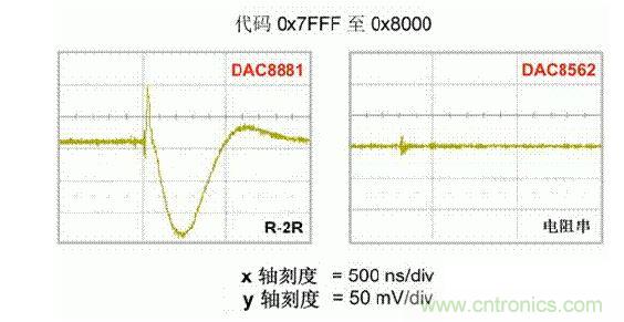 【導(dǎo)讀】在DAC基礎(chǔ)知識(shí)：靜態(tài)技術(shù)規(guī)格中，我們探討了靜態(tài)技術(shù)規(guī)格以及它們對DC的偏移、增益和線性等特性的影響。這些特性在平衡雙電阻 （R-2R） 和電阻串?dāng)?shù)模轉(zhuǎn)換器 （DAC） 的各種拓?fù)浣Y(jié)構(gòu)間是基本一致的。然而，R-2R和電阻串DAC的短時(shí)毛刺脈沖干擾方面的表現(xiàn)卻有著顯著的不同。  我們可以在DAC以工作采樣率運(yùn)行時(shí)觀察到其動(dòng)態(tài)不是線性。造成動(dòng)態(tài)非線性的原因很多，但是影響最大的是短時(shí)毛刺脈沖干擾、轉(zhuǎn)換率/穩(wěn)定時(shí)間和采樣抖動(dòng)。  用戶可以在DAC以穩(wěn)定采樣率在其輸出范圍內(nèi)運(yùn)行時(shí)觀察短時(shí)毛刺脈沖干擾。圖1顯示的是一個(gè)16位R-2R DAC，DAC8881上的此類現(xiàn)象。  　　圖1  這個(gè)16位DAC （R-2R） 輸出顯示了7FFFh – 8000h代碼變化時(shí)的短時(shí)毛刺脈沖干擾的特性。  到底發(fā)生了什么？  在理想情況下，DAC的輸出按照預(yù)期的方向從一個(gè)電壓值移動(dòng)到下一個(gè)電壓值。但實(shí)際情況中，DAC電路在某些代碼到代碼轉(zhuǎn)換的過程中具有下沖或過沖特性。  這一特性在每一次代碼到代碼轉(zhuǎn)換時(shí)都不一致。某些轉(zhuǎn)換中產(chǎn)生的下沖或過沖特性會(huì)比其它轉(zhuǎn)換更加明顯。而短時(shí)毛刺脈沖干擾技術(shù)規(guī)格量化的就是這些特性。DAC短時(shí)毛刺脈沖干擾會(huì)瞬時(shí)輸出錯(cuò)誤電壓來干擾閉環(huán)系統(tǒng)。  圖2顯示的是具有單突短時(shí)毛刺脈沖干擾的DAC的示例。一個(gè)電阻串DAC產(chǎn)生的通常就是這種類型的短時(shí)毛刺脈沖干擾。  　　圖2  單突DAC輸出短時(shí)毛刺脈沖干擾特性。  在圖2中，代碼轉(zhuǎn)換的位置是從7FFFh到8000h。如果你將這些數(shù)變換為二進(jìn)制形式，需要注意的是這兩個(gè)十六進(jìn)制代碼的每個(gè)位或者從1變換為0，或者從0變換為1。  短時(shí)毛刺脈沖干擾技術(shù)規(guī)格量化了這個(gè)毛刺脈沖現(xiàn)象所具有的能量，能量單位為納伏秒，即nV-sec （GI）。這個(gè)短時(shí)毛刺脈沖干擾的數(shù)量等于曲線下面積的大小。  單突短時(shí)毛刺脈沖干擾是由DAC內(nèi)部開關(guān)的不同步造成的。那是什么引起了這一DAC現(xiàn)象呢？原因就是內(nèi)部DAC開關(guān)的同步不總是那么精確。由于集成開關(guān)電容充電或放電，你能在DAC的輸出上看到這些電荷交換。  R-2R DAC產(chǎn)生兩個(gè)區(qū)域的短時(shí)毛刺脈沖干擾錯(cuò)誤（圖3）。由于出現(xiàn)了雙脈沖誤差，從負(fù)短時(shí)毛刺脈沖干擾 （G1） 中減去正短時(shí)毛刺脈沖干擾 （G2） 來產(chǎn)生最終的短時(shí)毛刺脈沖干擾技術(shù)規(guī)格。  　　圖3  具有R-2R內(nèi)部結(jié)構(gòu)的DAC表現(xiàn)出雙突短時(shí)毛刺脈沖干擾  　　圖3中的代碼轉(zhuǎn)換仍然是從7FFFh至8000h。  為了理解DAC短時(shí)毛刺脈沖干擾的源頭，我們必須首先定義主進(jìn)位轉(zhuǎn)換。在主進(jìn)位轉(zhuǎn)換點(diǎn)上，最高有效位 （MSB）從低變高時(shí)， 較低的位從高變?yōu)榈?，反之亦然。其中一個(gè)此類代碼變換示例就是0111b變?yōu)?000b，或者是從1000 000b變?yōu)?111 1111b的更加明顯的變化。  有些人也許會(huì)認(rèn)為這一現(xiàn)象在DAC的輸出表現(xiàn)出巨大的電壓變化時(shí)出現(xiàn)。實(shí)際上，這并不是每個(gè)DAC編碼機(jī)制都會(huì)出現(xiàn)的情況。更多細(xì)節(jié)請見參考文獻(xiàn)1。  圖4和圖5顯示了這種類型的毛刺脈沖對一個(gè)8位DAC的影響。對于DAC用戶來說，這一現(xiàn)象在單個(gè)最低有效位 （LSB） 步長時(shí)出現(xiàn)，或者在一個(gè)5V、8位系統(tǒng)中，在19.5mV步長時(shí)出現(xiàn)。  　　圖4  在這個(gè)8位DAC配置中，此內(nèi)部開關(guān)有7個(gè)R-2R引腳被接至VREF，有1個(gè)R-2R引腳接地。  　　圖5  在這個(gè)DAC配置中，此內(nèi)部開關(guān)有1個(gè)R-2R引腳被接至VREF，有7個(gè)R-2R引腳接地。  在DAC載入代碼時(shí)，會(huì)有兩個(gè)區(qū)域產(chǎn)生輸出毛刺脈沖：同時(shí)觸發(fā)多個(gè)開關(guān)的開關(guān)同步和開關(guān)電荷轉(zhuǎn)移。  此電阻串DAC具有一個(gè)單開關(guān)拓?fù)?。一個(gè)電阻串DAC抽頭連接到巨大電阻串的不同點(diǎn)。開關(guān)網(wǎng)絡(luò)不需要主進(jìn)位上的多個(gè)轉(zhuǎn)換，因此，產(chǎn)生毛刺脈沖的可能進(jìn)性較低。開關(guān)電荷將會(huì)產(chǎn)生一個(gè)較小的毛刺脈沖，但是與R-2R結(jié)構(gòu)DAC產(chǎn)生的毛刺脈沖相比就顯得微不足道了。  代碼轉(zhuǎn)換期間，R-2R DAC具有多個(gè)同時(shí)開關(guān)切換。任何同步的缺失都導(dǎo)致短時(shí)間的開關(guān)全為高電平或全為低電平，從而使得DAC的電壓輸出遷移至電壓軌。然后這些開關(guān)恢復(fù)，在相反的方向上產(chǎn)生一個(gè)單突短時(shí)毛刺脈沖干擾。然后輸出穩(wěn)定。  這些毛刺脈沖的電壓位置是完全可預(yù)計(jì)的。在使用R-2R DAC時(shí)，最糟糕的情況是毛刺脈沖誤差出現(xiàn)在所有數(shù)字位切換，同時(shí)仍然用小電壓變化進(jìn)行轉(zhuǎn)換時(shí)。在這種情況下，用主進(jìn)位轉(zhuǎn)換進(jìn)行DAC代碼變化;從代碼1000…變換為0111…。  檢查真實(shí)DAC運(yùn)行狀態(tài)  現(xiàn)在，我們已經(jīng)定義了針對短時(shí)毛刺脈沖干擾誤差的備選代碼轉(zhuǎn)換，我們可以仔細(xì)觀察一下16位DAC8881（R-2R DAC） 和16位DAC8562（電阻串DAC）的R-2R和電阻串DAC短時(shí)毛刺脈沖干擾。  在圖6中，DAC8881的短時(shí)毛刺脈沖干擾為37.7 nV-sec，而DAC8562的短時(shí)毛刺脈沖干擾為0.1 nV-sec。在這兩張圖中，x軸的刻度為500ns/div，而y軸的刻度為50mV/div。  　　圖6  R-2R和電阻串短時(shí)毛刺脈沖干擾性能  毛刺脈沖消失了  如果存在DAC短時(shí)毛刺脈沖干擾問題，用戶可以使用外部組件來減小毛刺脈沖幅度（圖7a），或者完全消除短時(shí)毛刺脈沖干擾能量（圖7b。）  圖7  用一階低通濾波器 （a） 或采樣/保持解決方案 （b） 來減少短時(shí)毛刺脈沖干擾誤差。  DAC之后的RC濾波器可減少毛刺脈沖幅度（圖7a）。短時(shí)毛刺脈沖干擾周期決定了適當(dāng)?shù)腞C比。RC濾波器3dB的頻率比短時(shí)毛刺脈沖干擾頻率提前十倍頻。在選擇組件時(shí)需要確保電阻器的電阻值較低，否則的它將會(huì)與電阻負(fù)載一起產(chǎn)生一個(gè)壓降。由于毛刺脈沖能量從不會(huì)丟失，執(zhí)行單極低通濾波器的代價(jià)就是在穩(wěn)定時(shí)間加長的同時(shí)誤差被分布在更長的時(shí)間段內(nèi)。  第二種方法是使用一個(gè)采樣/保持電容器和放大器（圖7b）。外部開關(guān)和放大器消除了 DAC內(nèi)部開關(guān)產(chǎn)生的毛刺脈沖，從而獲得較小的采樣/保持 （S/H） 開關(guān)瞬態(tài)。在這個(gè)設(shè)計(jì)中，開關(guān)在DAC的整個(gè)主進(jìn)位轉(zhuǎn)換期間保持打開狀態(tài)。一旦轉(zhuǎn)換完成，開關(guān)關(guān)閉，從而在CH采樣電容器上設(shè)定新輸出電壓。當(dāng)DAC準(zhǔn)備升級其輸出時(shí)，此電容器在外部開關(guān)打開時(shí)繼續(xù)保持新電壓。這個(gè)解決方案成本較高，也會(huì)占據(jù)更多的板級空間，但能夠在不增加穩(wěn)定時(shí)間的情況下減少/消除毛刺脈沖。  結(jié)論  短時(shí)毛刺脈沖干擾是一個(gè)非常重要的動(dòng)態(tài)非線性的DAC特性，你將會(huì)在器件以工作采樣率運(yùn)行時(shí)遇到這個(gè)問題。但是，這只是冰山一角。影響高速電路的其它因素還有轉(zhuǎn)換率和穩(wěn)定時(shí)間。請隨時(shí)關(guān)注下一篇與這一主題相關(guān)的文章。