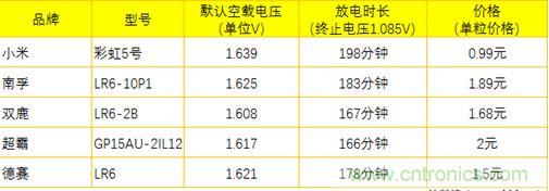 電池新貴小米彩虹5號：是浪得虛名，還是實至名歸？