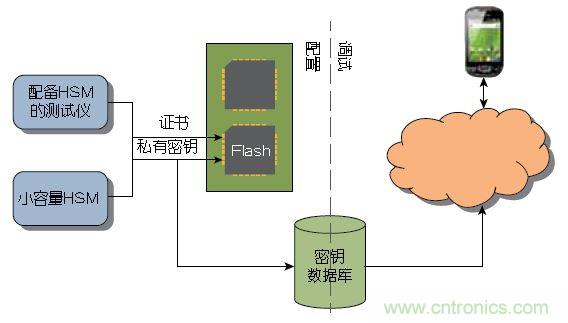 圖1 ：傳統(tǒng)上，器件或系統(tǒng)是在大容量測(cè)試儀或小容量HSM上進(jìn)行配置的。密鑰記錄于一個(gè)數(shù)據(jù)庫(kù)中，網(wǎng)絡(luò)在調(diào)試期間與該數(shù)據(jù)庫(kù)進(jìn)行協(xié)商。