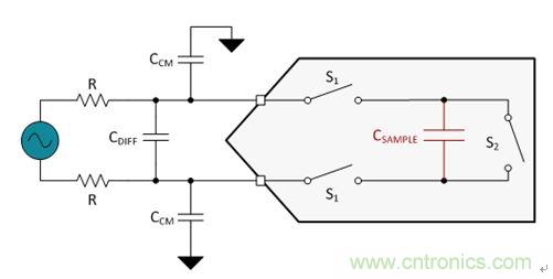 圖5.一個(gè)ADC中的經(jīng)簡(jiǎn)化開(kāi)關(guān)電容器采樣結(jié)構(gòu)