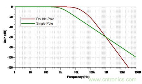 圖3.單極和雙極低通濾波器的頻率響應(yīng)