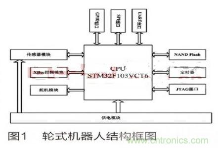 人工智能走入百姓家，基于STM32的家庭服務機器人系統(tǒng)設計