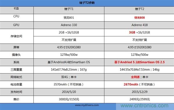 前世500次回眸,換來(lái)今生一次擦肩而過(guò)，那500多天的等待能否讓錘子揚(yáng)眉吐氣？