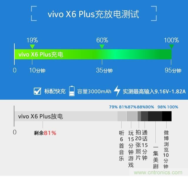 Hi-Fi革命！vivo X6 Plus深度評測：夠快才暢快