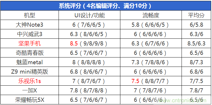 2015年9款千元智能手機(jī)橫評：誰才是紅海霸主？