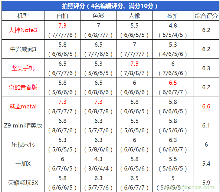 2015年9款千元智能手機(jī)橫評：誰才是紅海霸主？