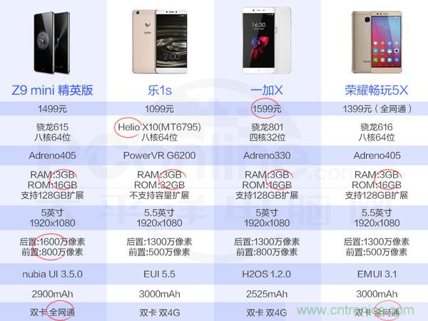 2015年9款千元智能手機(jī)橫評：誰才是紅海霸主？