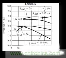 電源管理芯片效率不高，怎么解決？