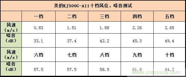  美的KJ500G-A11空氣凈化器評測：穹頂之下共呼吸