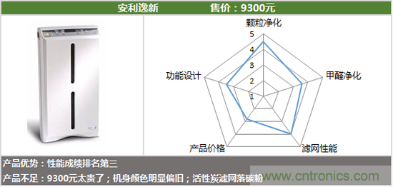 安利逸新空氣凈化器評測：讓呼吸凈化心扉