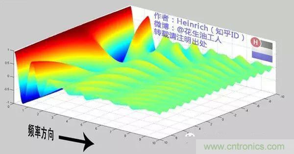 看了這篇文章你還不懂傅里葉變換，那就真無解了！