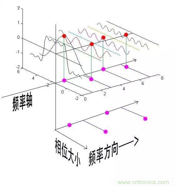 看了這篇文章你還不懂傅里葉變換，那就真無解了！