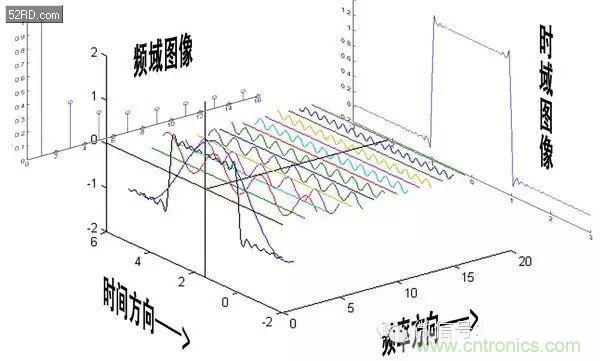 看了這篇文章你還不懂傅里葉變換，那就真無解了！