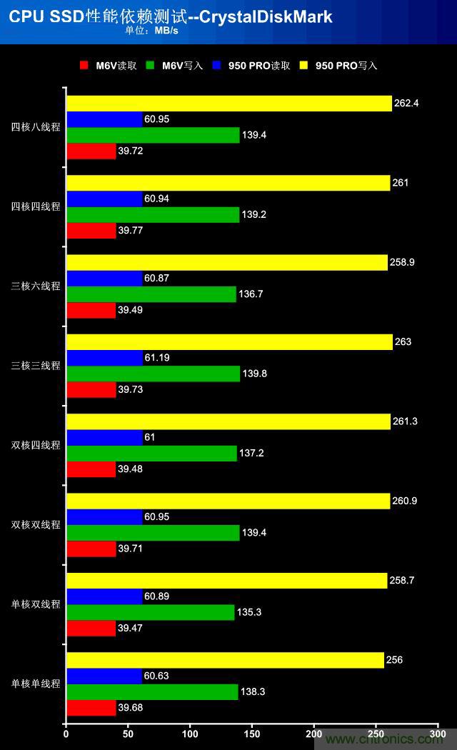 真的性能過剩？揭秘 CPU 對 SSD 的影響