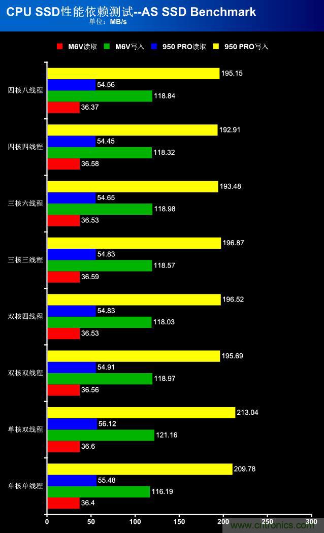 真的性能過剩？揭秘 CPU 對 SSD 的影響