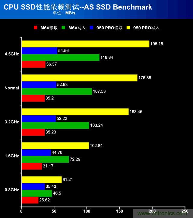 真的性能過剩？揭秘 CPU 對 SSD 的影響