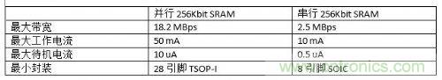 串行和并行接口SRAM對比，誰才是未來的主力軍？